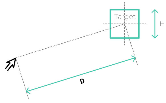 Diagrama sobre la Ley de fitts