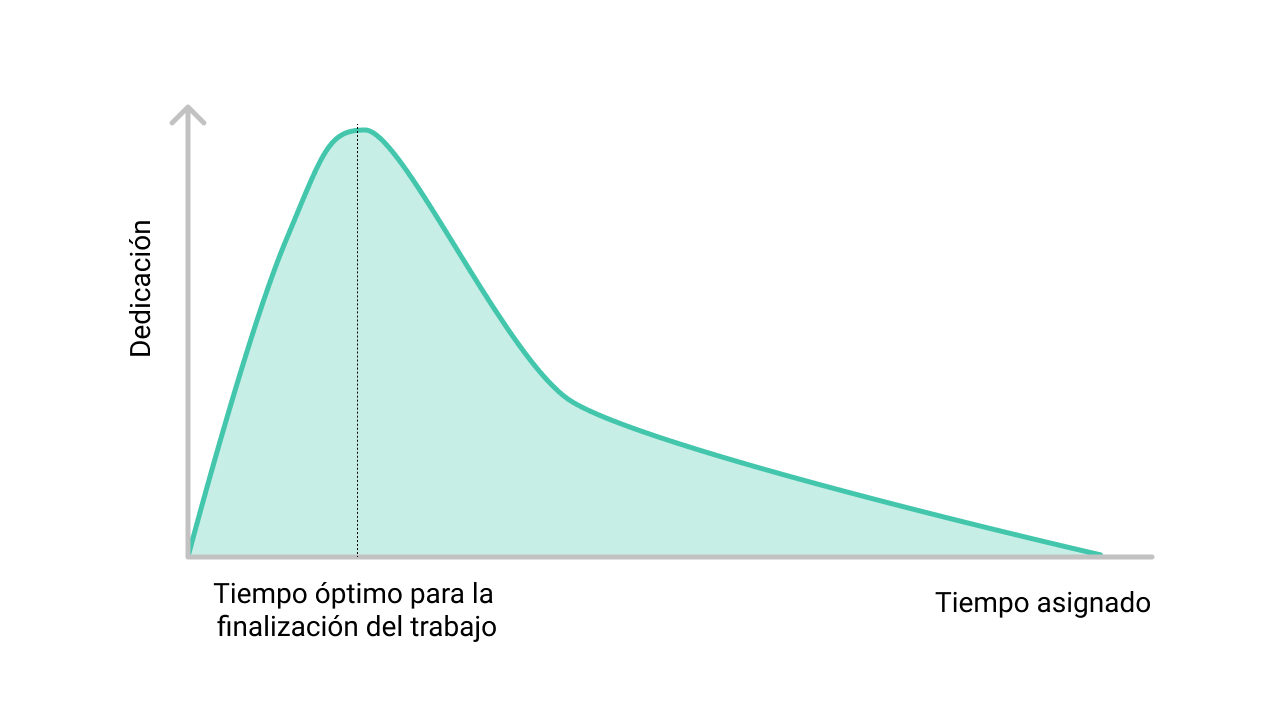 Diagrama de como se estira el tiempo