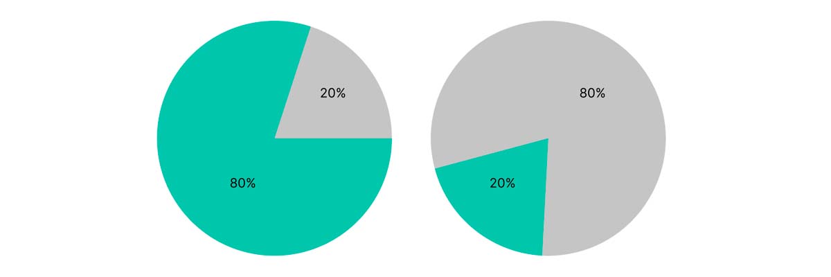 Gráfica de la Ley de Pareto